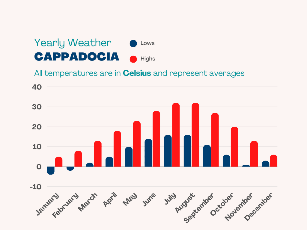 Weather Pattern of Cappadocia in Celsius