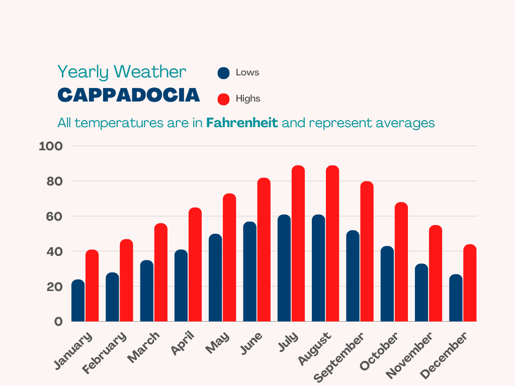 Weather Pattern of Cappadocia in Fahrenheit