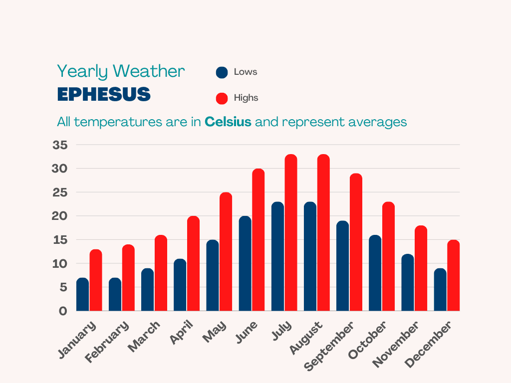 Weather Pattern of Ephesus in Celsius