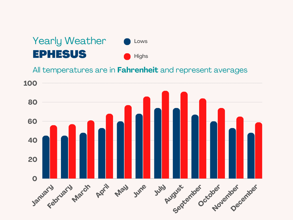 Weather Pattern of Ephesus in Fahrenheit