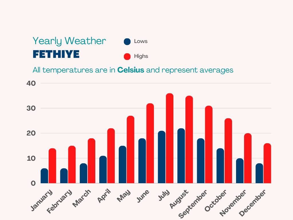 Weather Pattern of Fethiye in Celsius