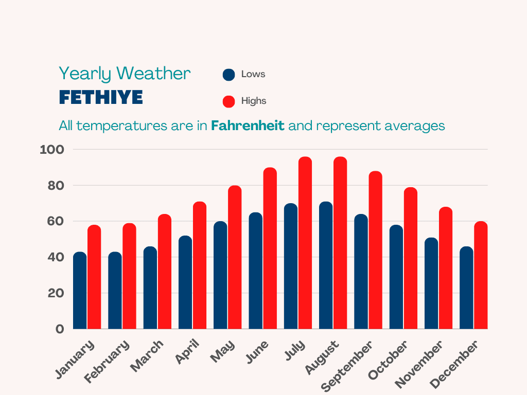 Weather Pattern of Fethiye in Fahrenheit