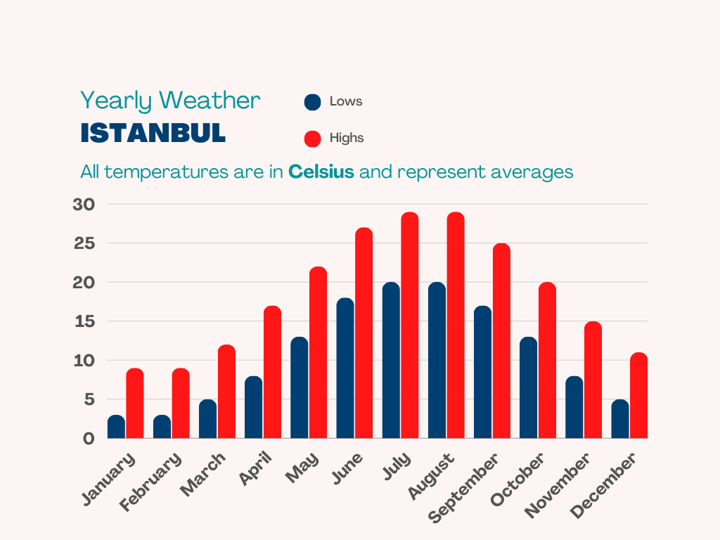 Weather Pattern of Istanbul in Celsius