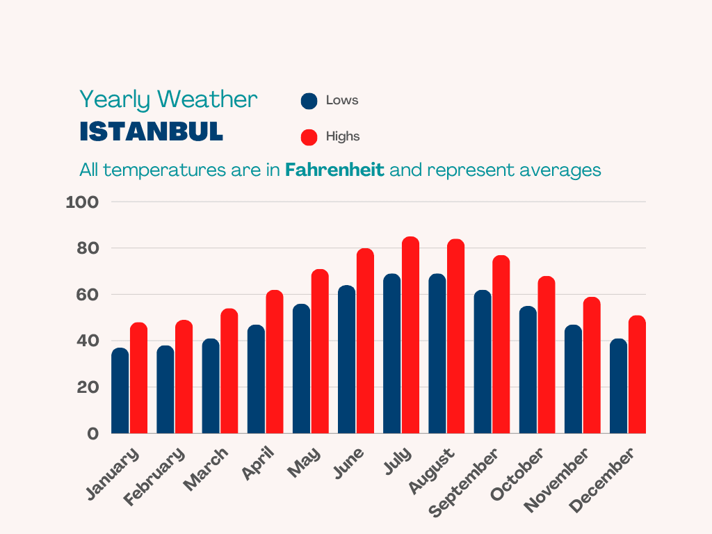 Weather Pattern of Istanbul in Fahrenheit