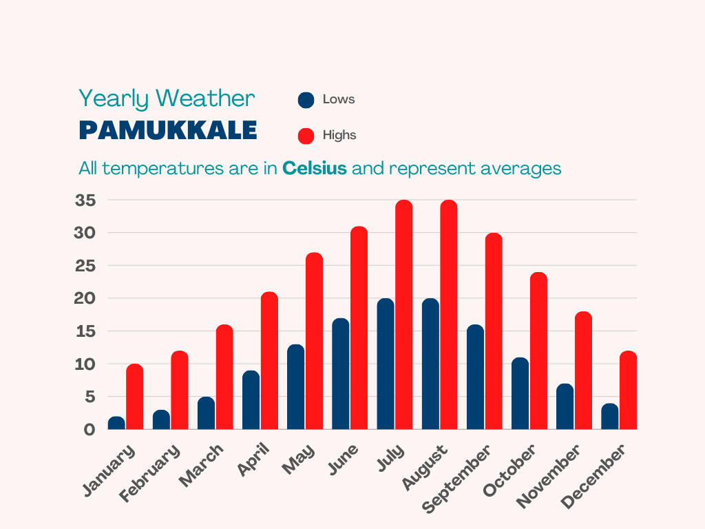 Weather Pattern of Pamukkale in Celsius