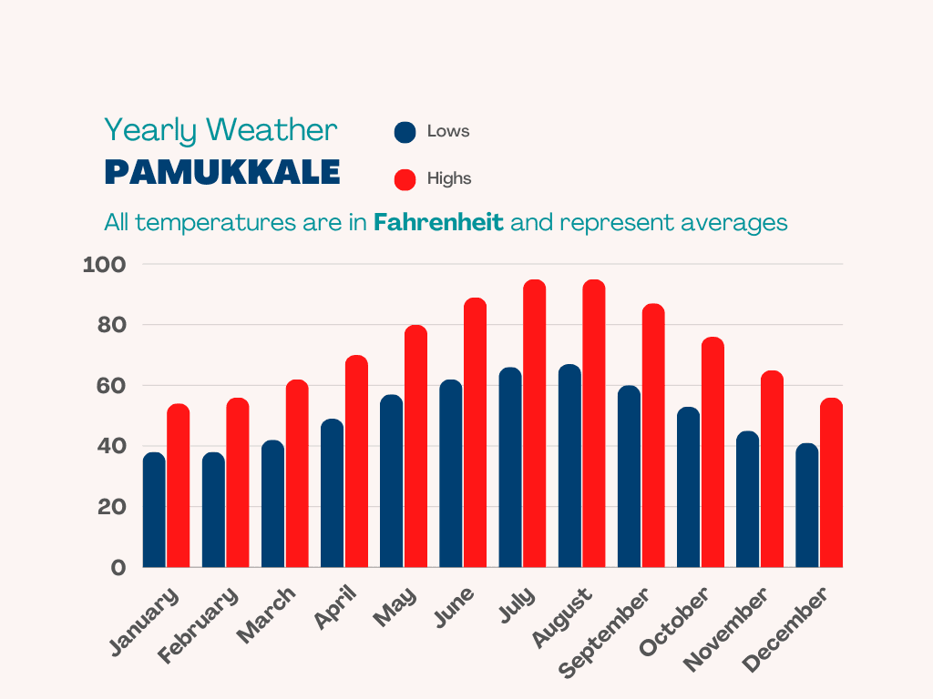 Weather Pattern of Pamukkale in Fahrenheit